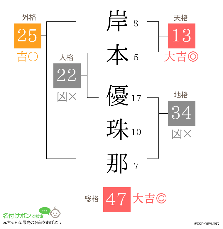 岸本 優珠那さんの姓名判断結果