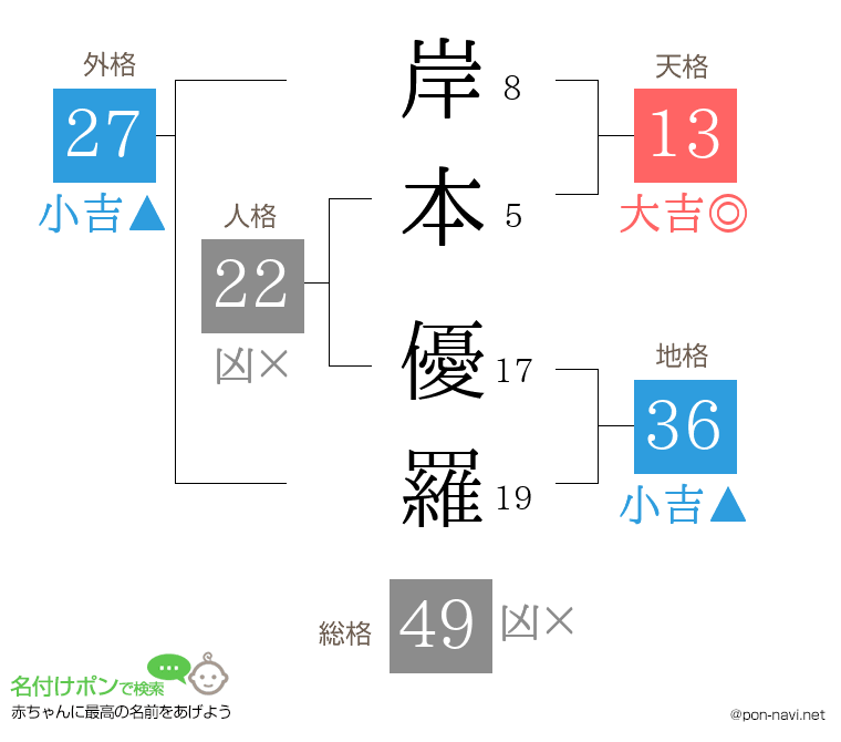 岸本 優羅さんの姓名判断結果