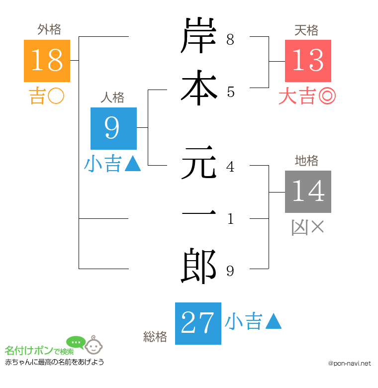 岸本 元一郎さんの姓名判断結果