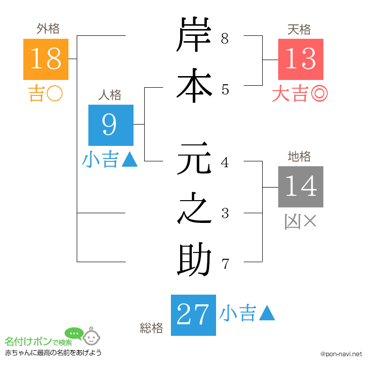 岸本 元之助さんの姓名判断結果