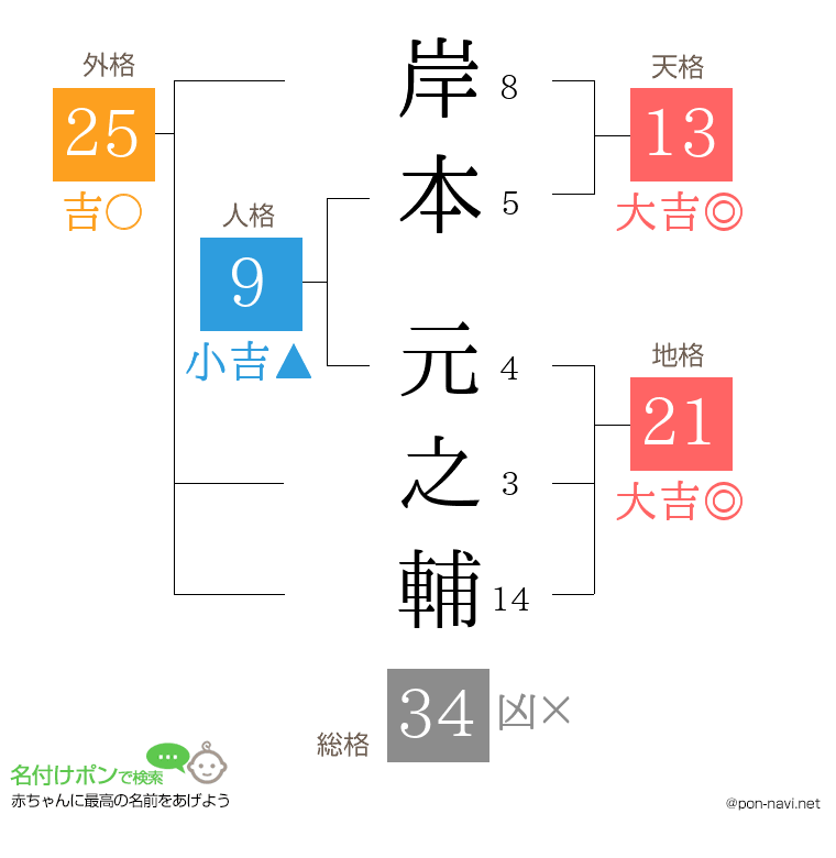 岸本 元之輔さんの姓名判断結果