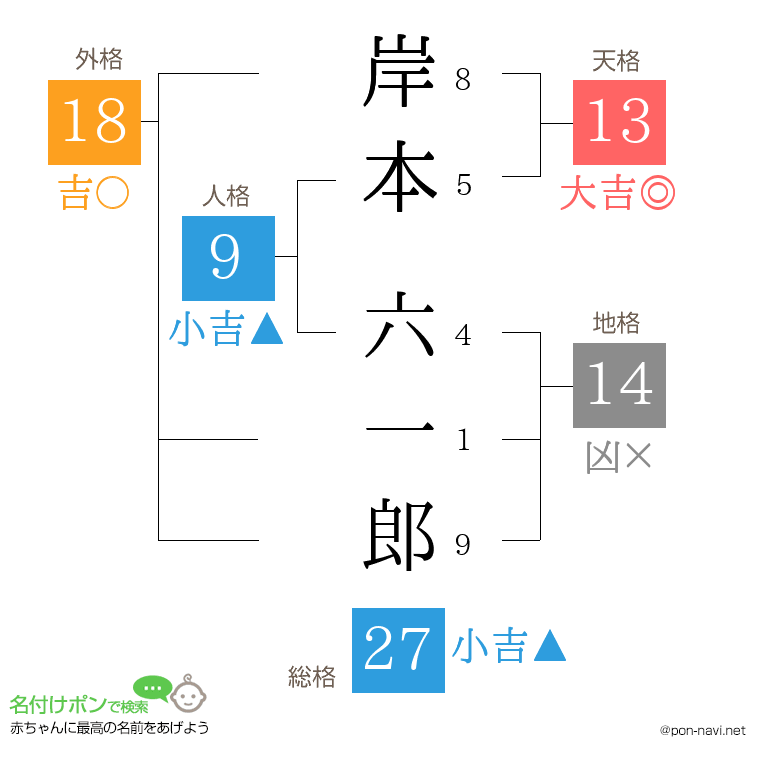 岸本 六一郎さんの姓名判断結果