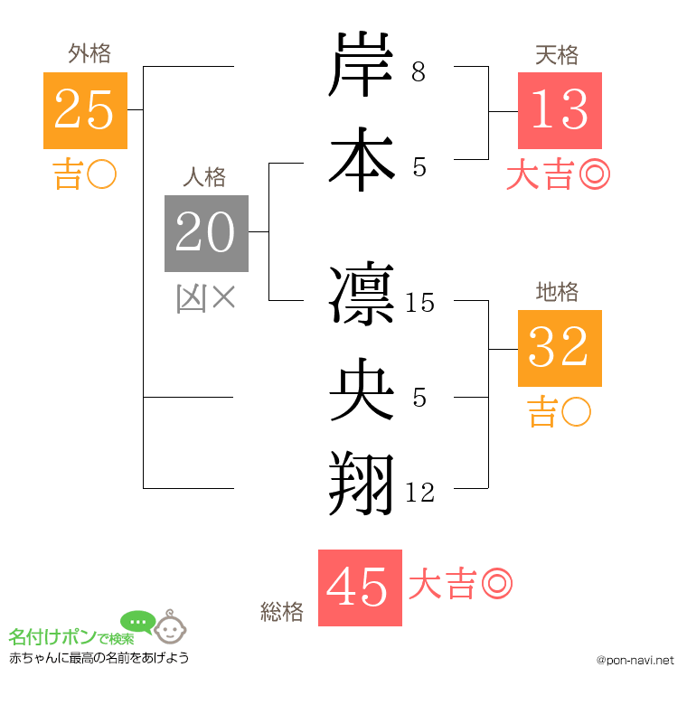 岸本 凛央翔さんの姓名判断結果