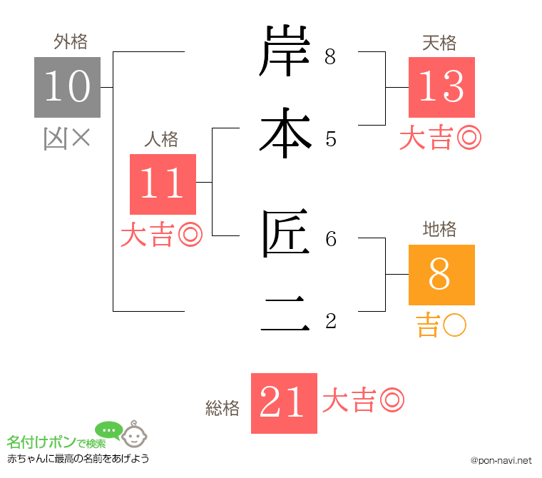 岸本 匠二さんの姓名判断結果