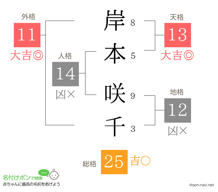 岸本 咲千さんの姓名判断結果
