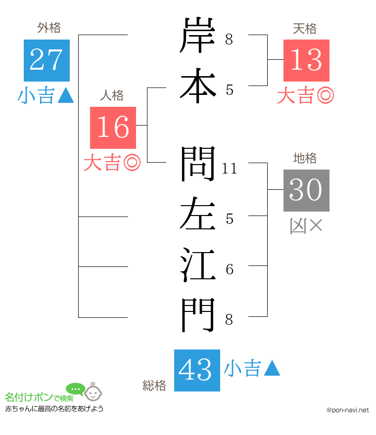 岸本 問左江門さんの姓名判断結果