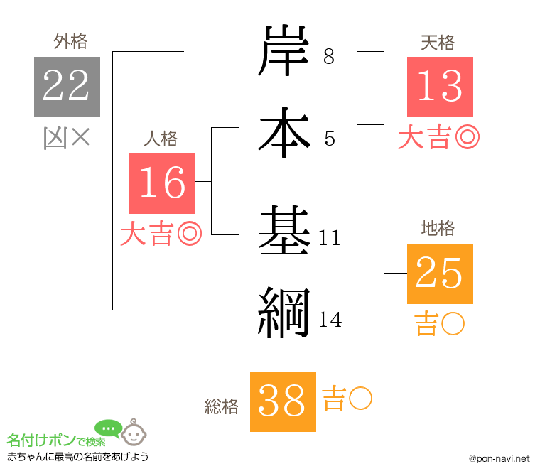岸本 基綱さんの姓名判断結果