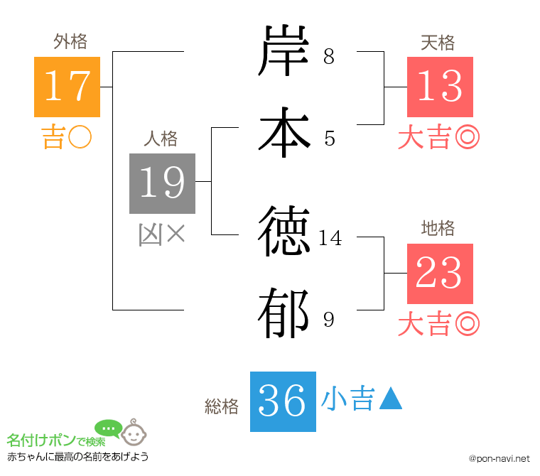 岸本 徳郁さんの姓名判断結果