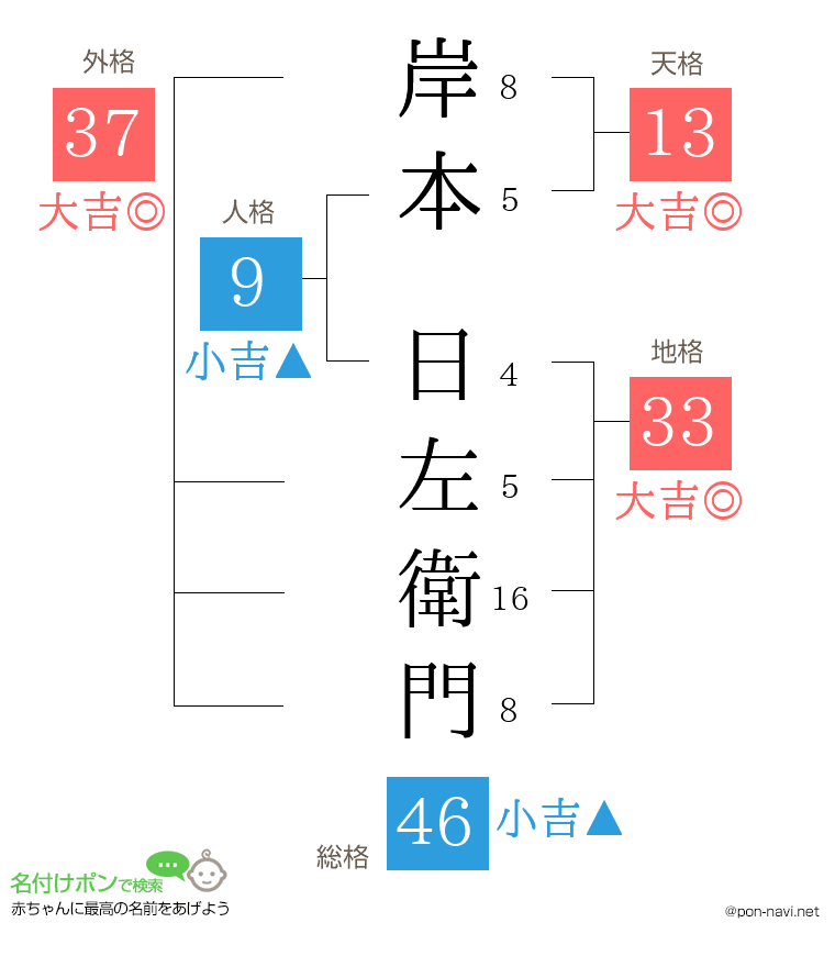 岸本 日左衛門さんの姓名判断結果