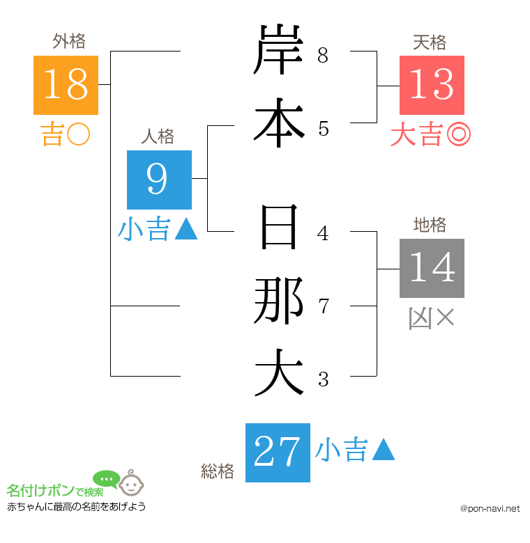 岸本 日那大さんの姓名判断結果