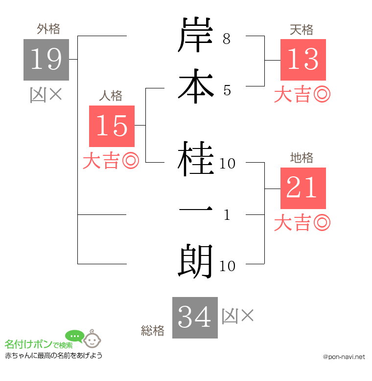 岸本 桂一朗さんの姓名判断結果