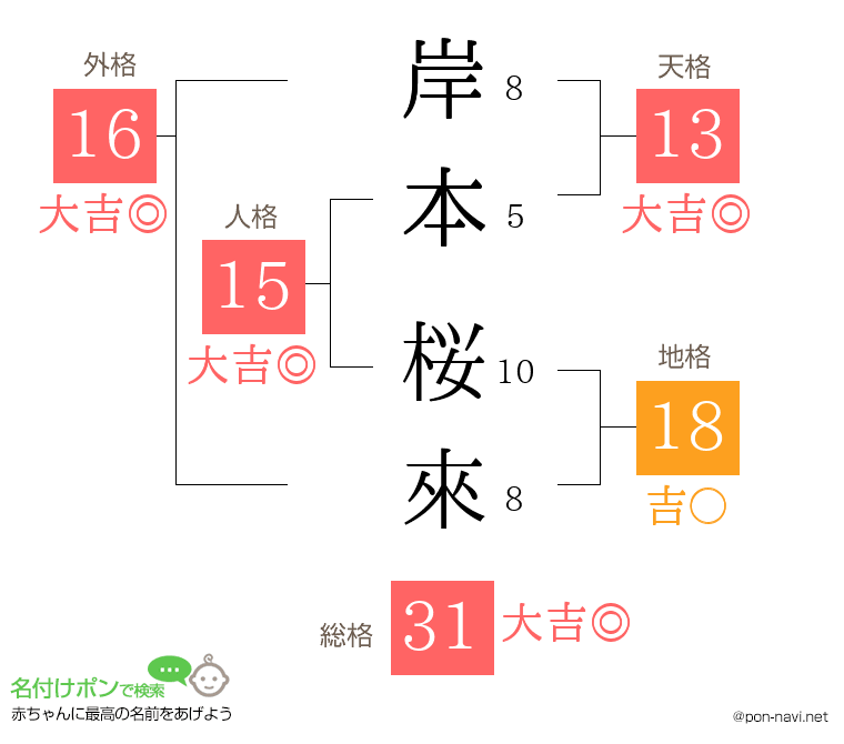 岸本 桜來さんの姓名判断結果