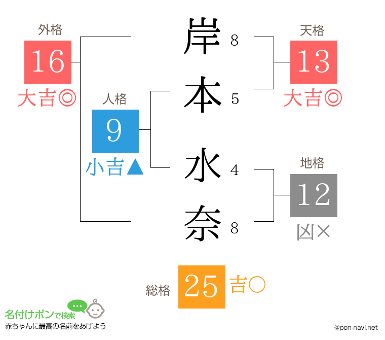 岸本 水奈さんの姓名判断結果