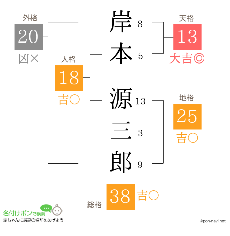 岸本 源三郎さんの姓名判断結果