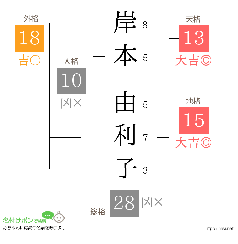 岸本 由利子さんの姓名判断結果