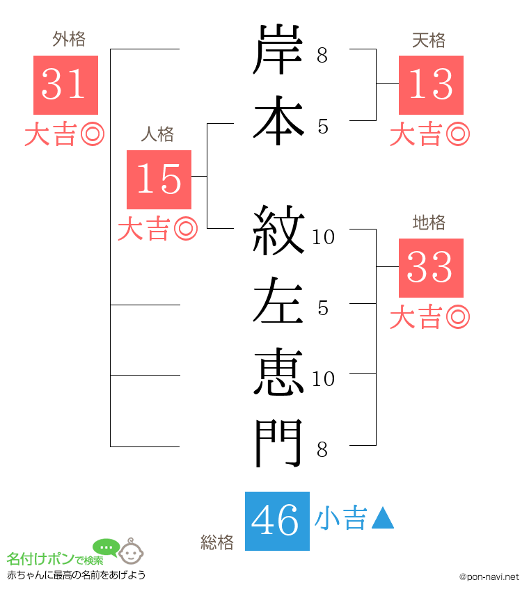 岸本 紋左恵門さんの姓名判断結果