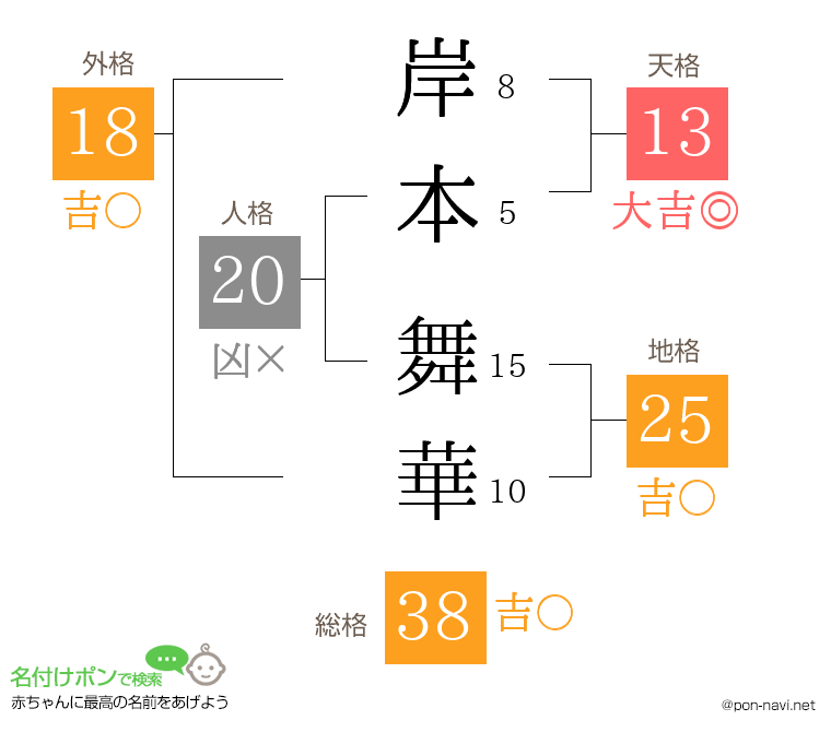 岸本 舞華さんの姓名判断結果