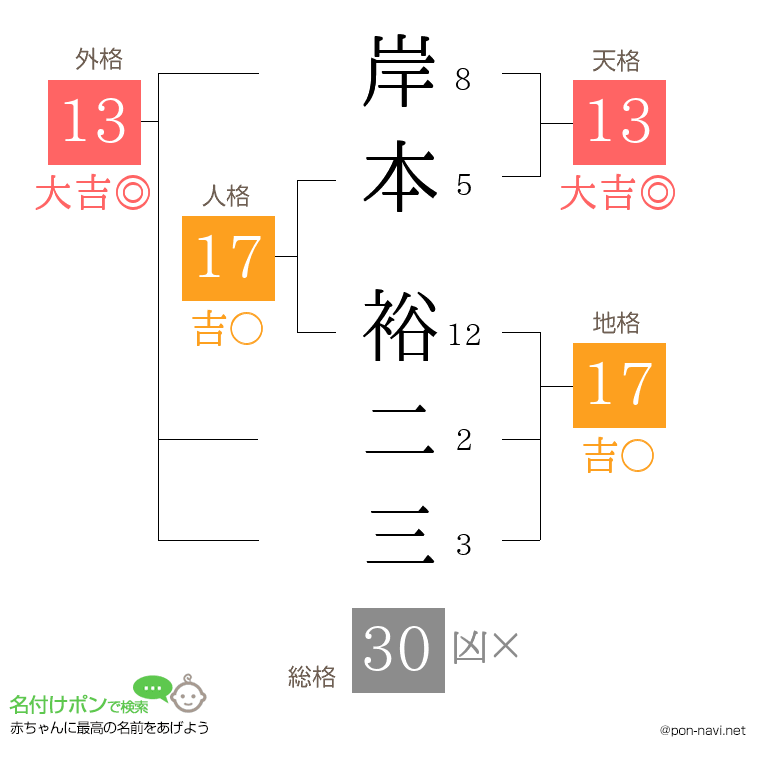 岸本 裕二三さんの姓名判断結果