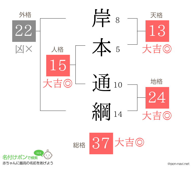 岸本 通綱さんの姓名判断結果