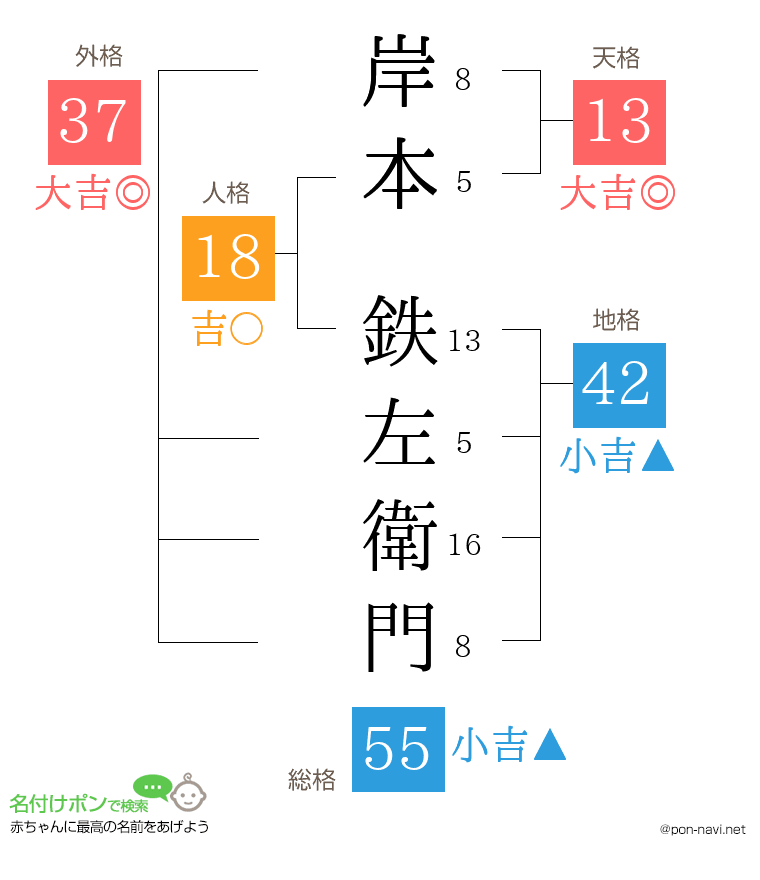 岸本 鉄左衛門さんの姓名判断結果