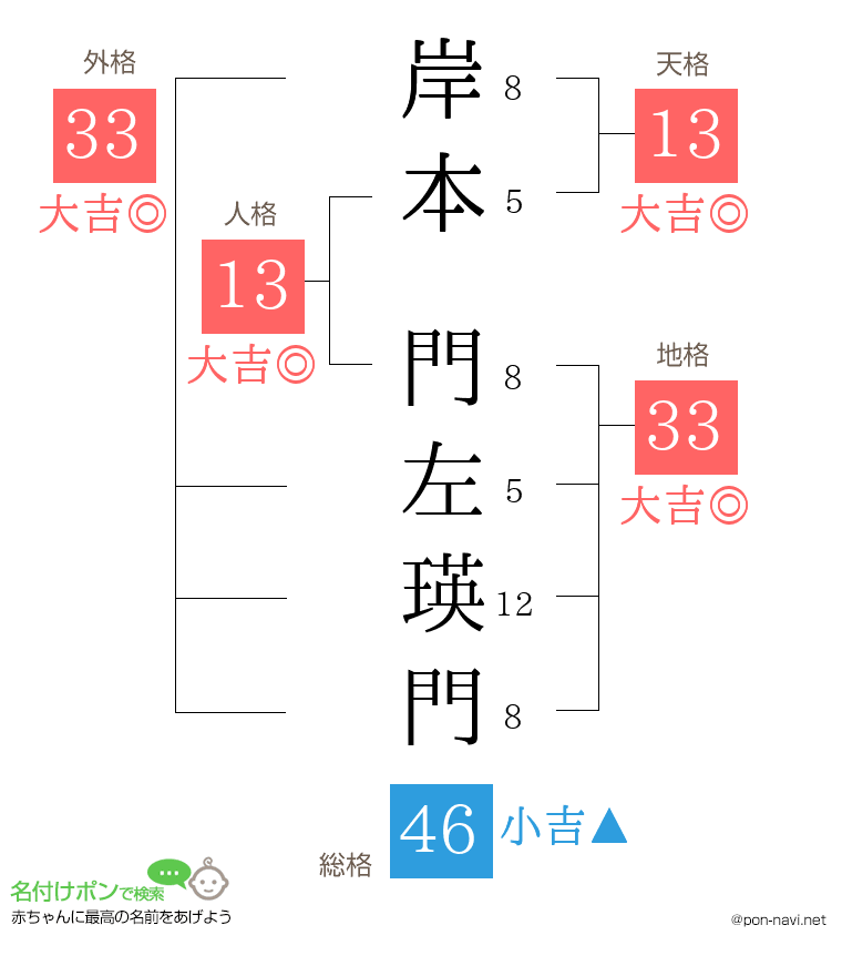 岸本 門左瑛門さんの姓名判断結果