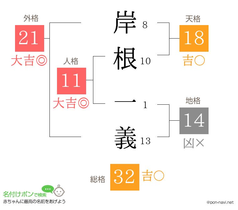 岸根 一義さんの姓名判断結果