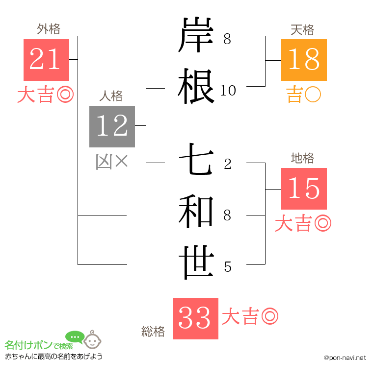 岸根 七和世さんの姓名判断結果