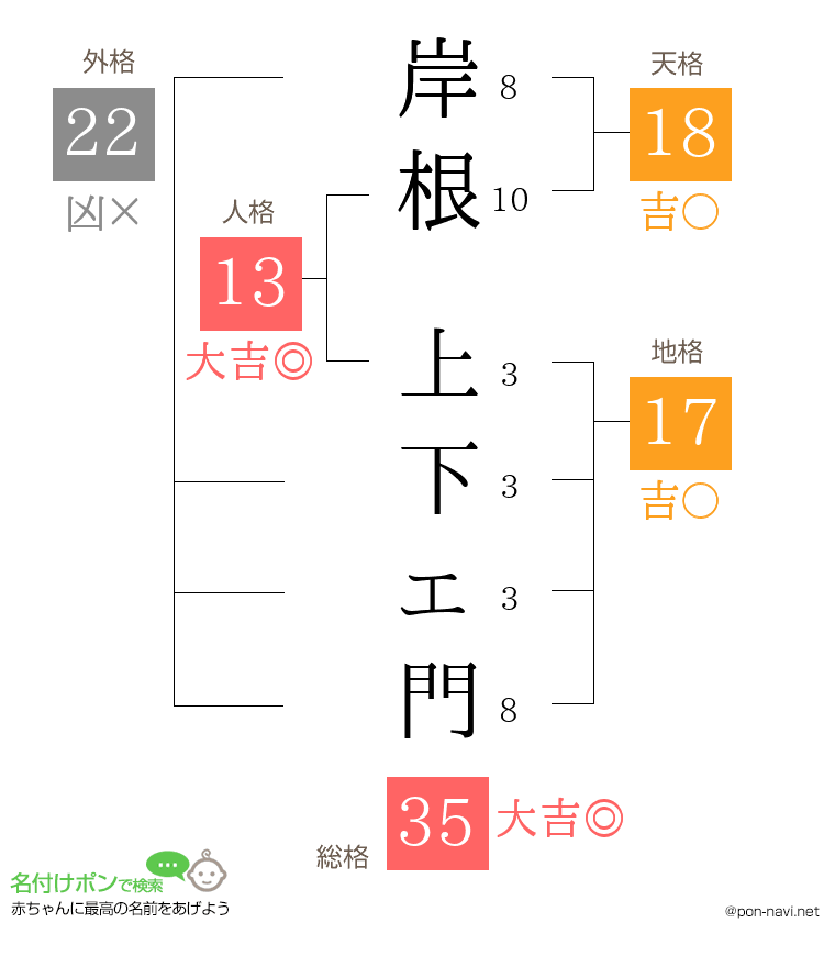 岸根 上下ェ門さんの姓名判断結果