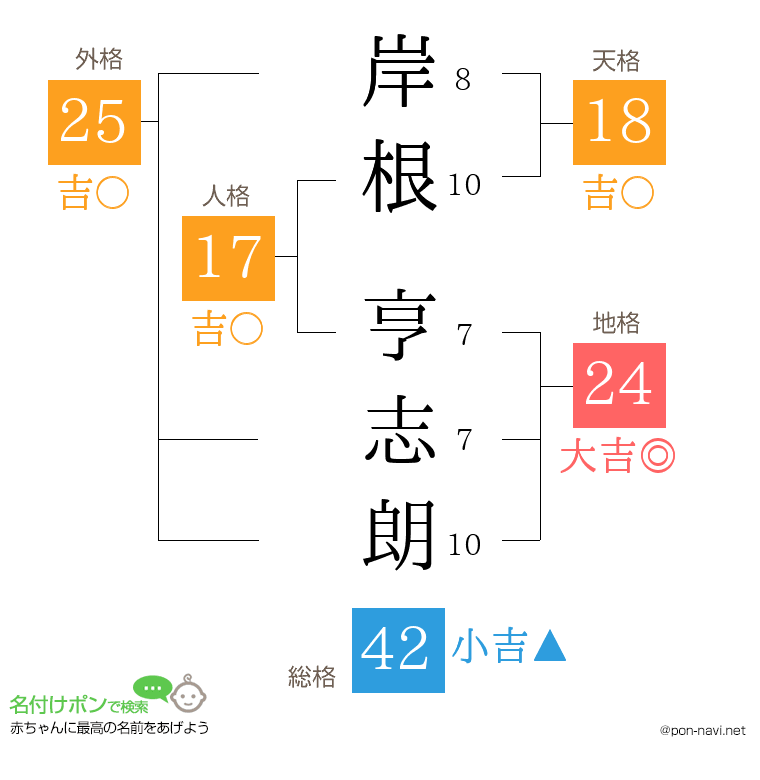 岸根 亨志朗さんの姓名判断結果