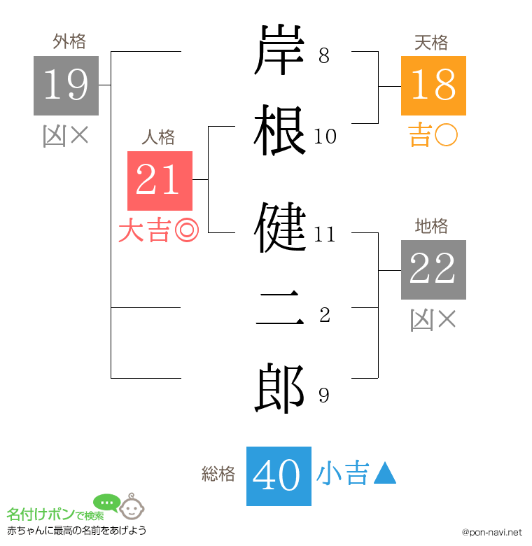 岸根 健二郎さんの姓名判断結果
