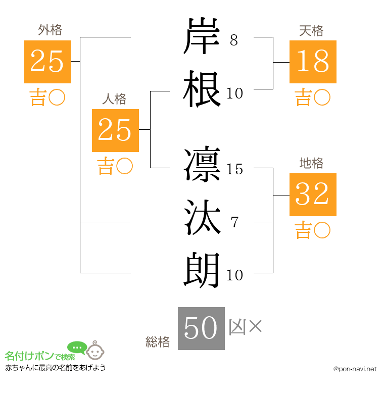 岸根 凛汰朗さんの姓名判断結果