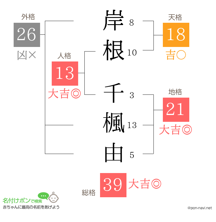 岸根 千楓由さんの姓名判断結果