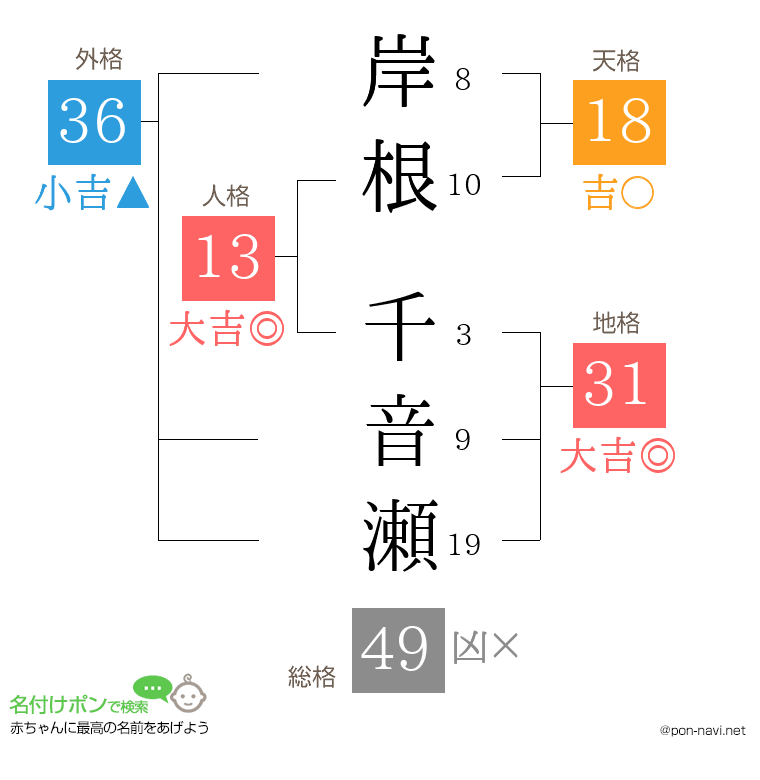 岸根 千音瀬さんの姓名判断結果