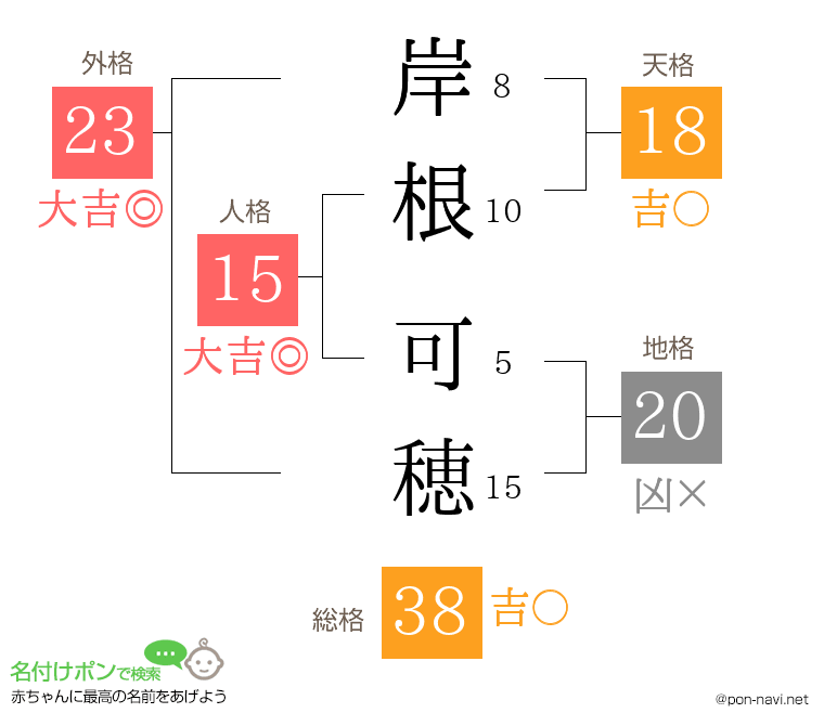 岸根 可穂さんの姓名判断結果