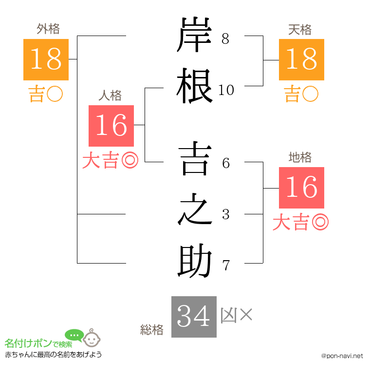 岸根 吉之助さんの姓名判断結果