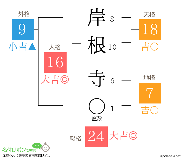 岸根 寺さんの姓名判断結果