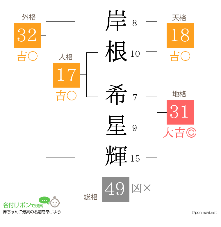 岸根 希星輝さんの姓名判断結果