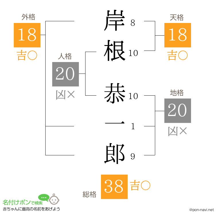 岸根 恭一郎さんの姓名判断結果