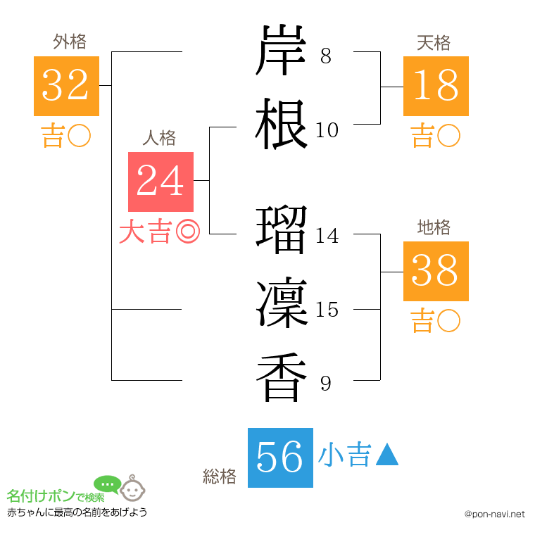 岸根 瑠凜香さんの姓名判断結果
