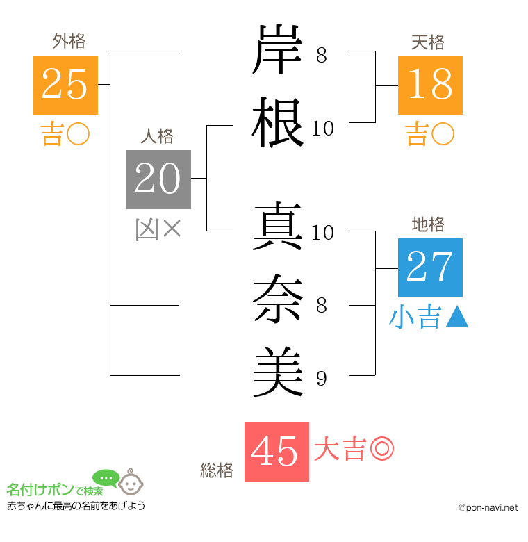 岸根 真奈美さんの姓名判断結果