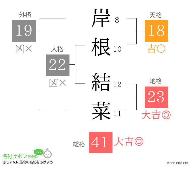 岸根 結菜さんの姓名判断結果
