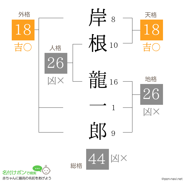 岸根 龍一郎さんの姓名判断結果