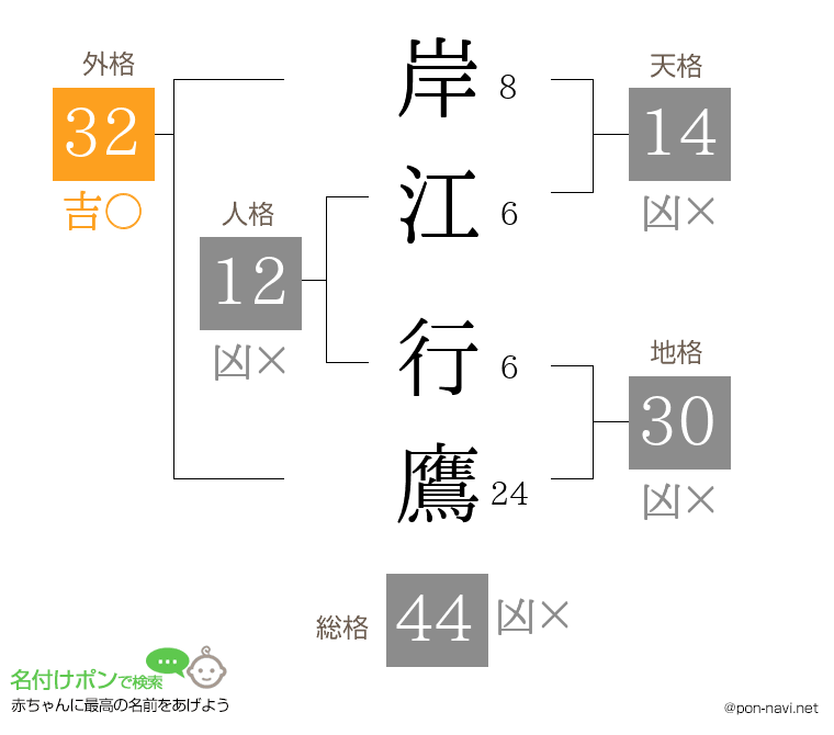 岸江 行鷹さんの姓名判断結果