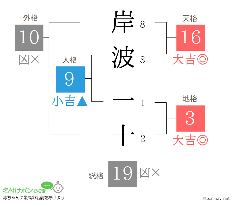 岸波 一十さんの姓名判断結果