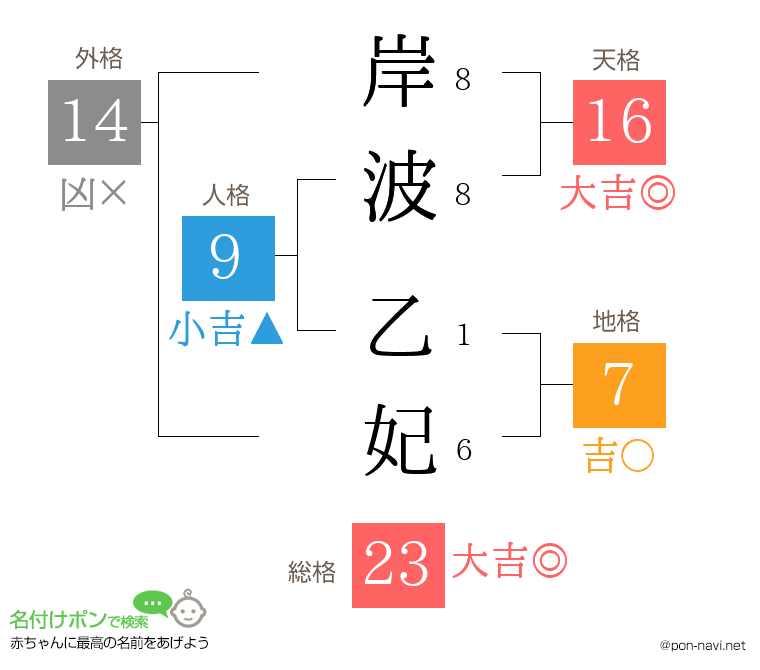 岸波 乙妃さんの姓名判断結果