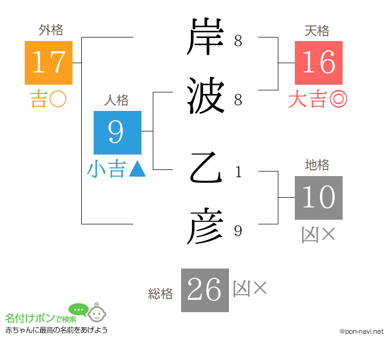 岸波 乙彦さんの姓名判断結果