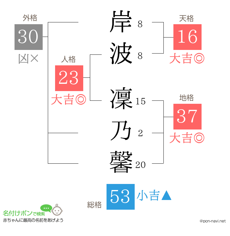 岸波 凜乃馨さんの姓名判断結果