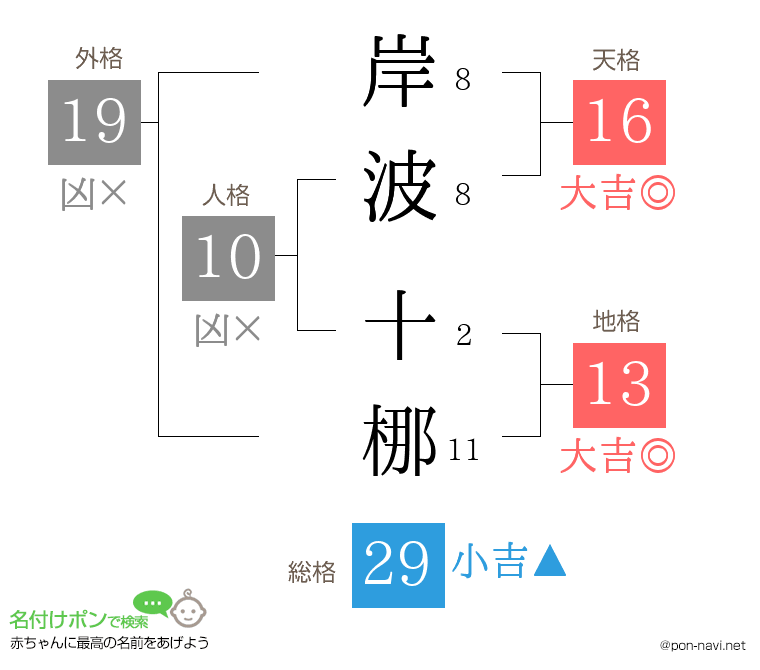岸波 十梛さんの姓名判断結果