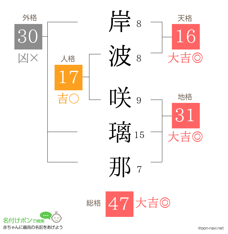 岸波 咲璃那さんの姓名判断結果