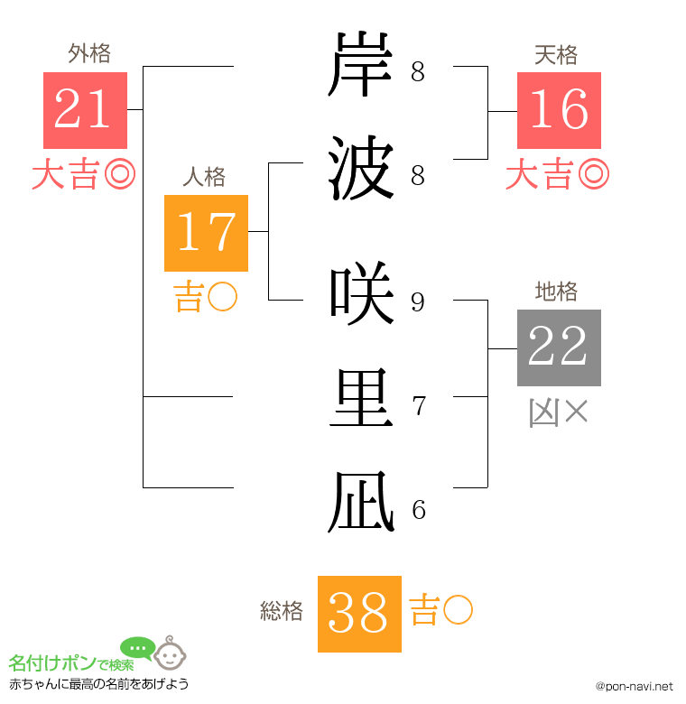岸波 咲里凪さんの姓名判断結果
